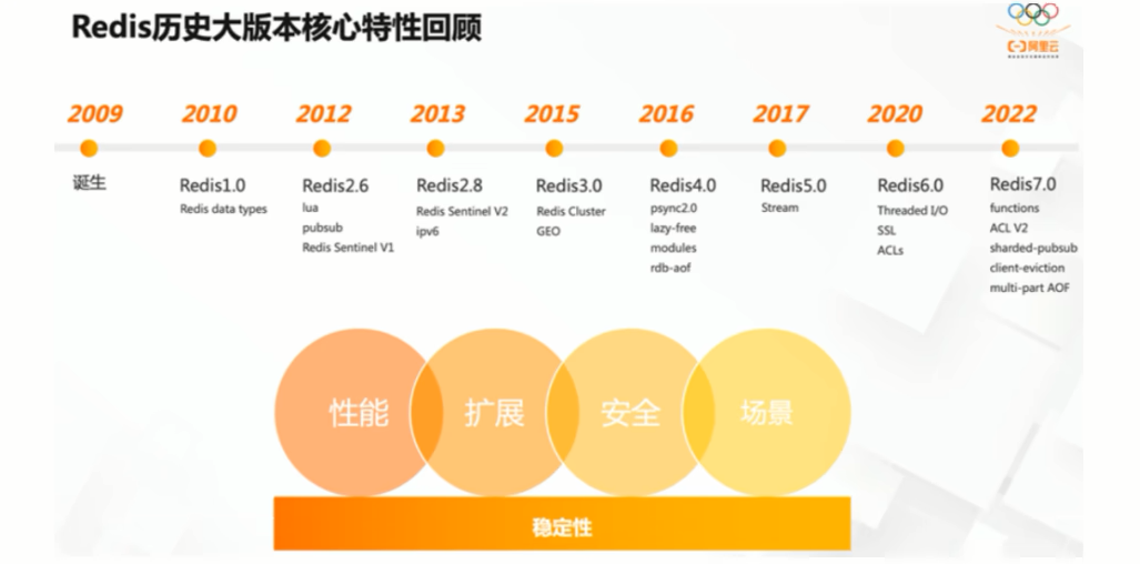 redis历史版本回顾