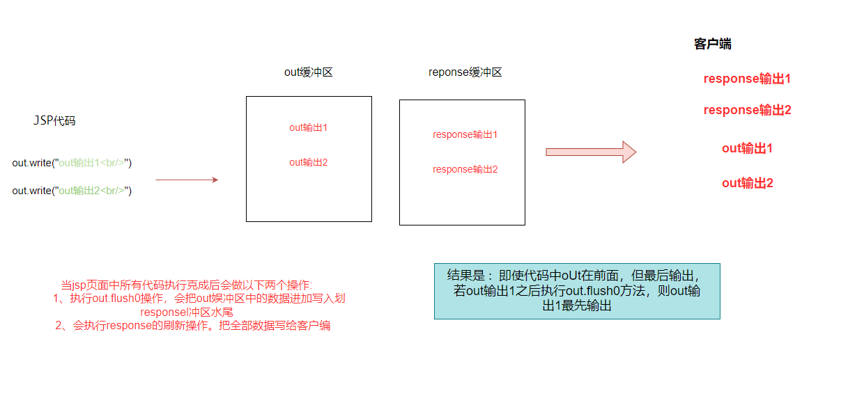 JSP的基本使用总结